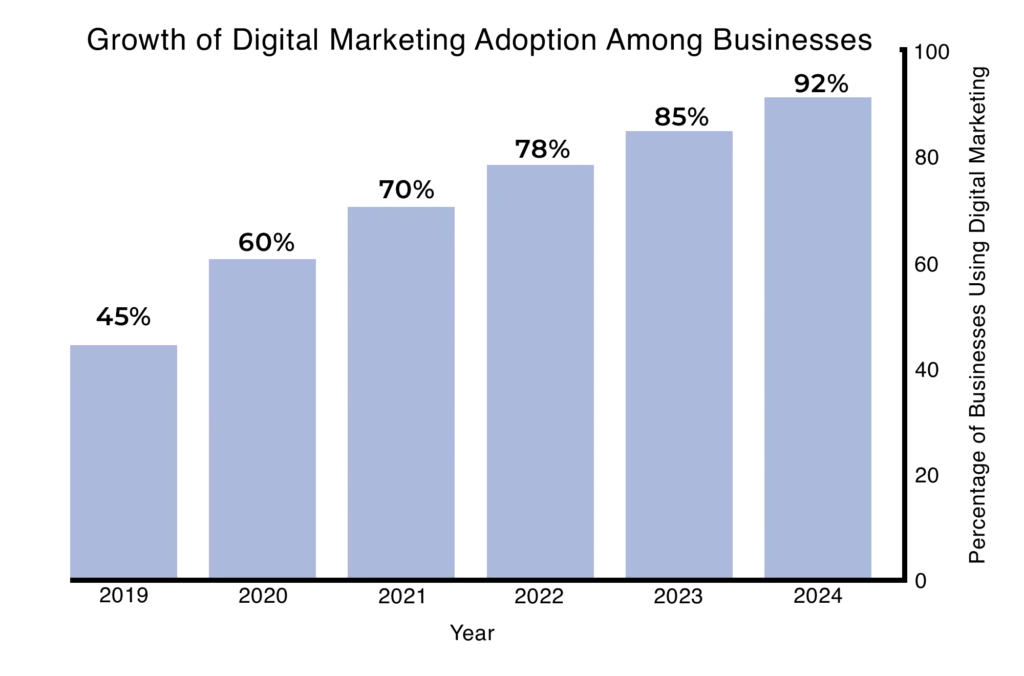 Digital Marketing Growth Graph